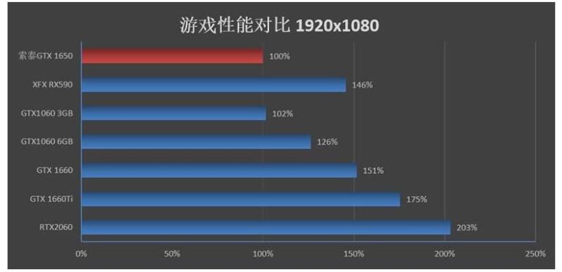 GTX1650顯卡能吃雞嗎 1650顯卡性能評測