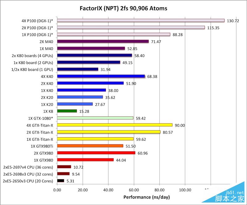 Tesla P100怎么样？NVIDIA Tesla P100计算卡性能首发评测