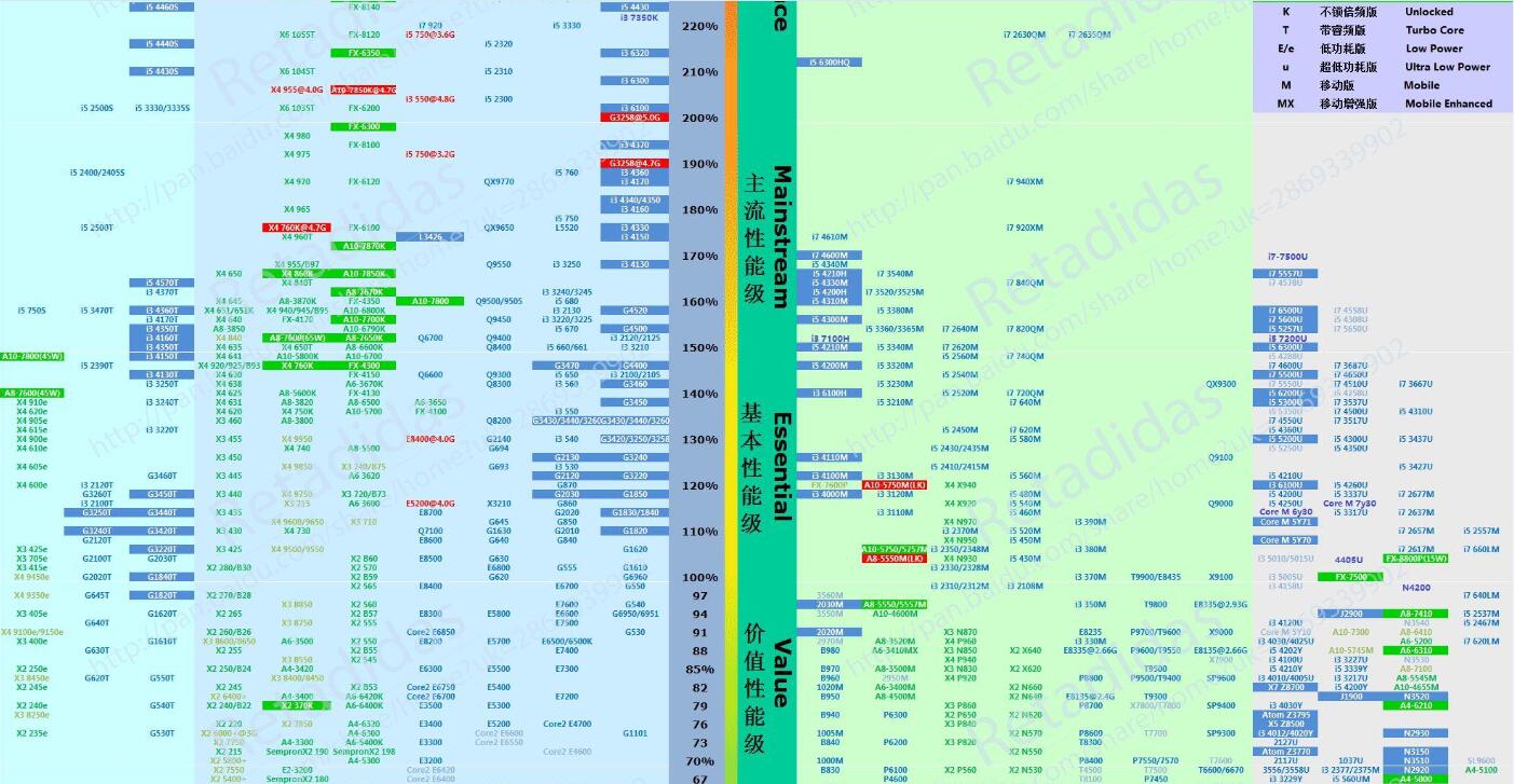 最新CPU天梯图 CPU性能天梯图2017年1月最新版