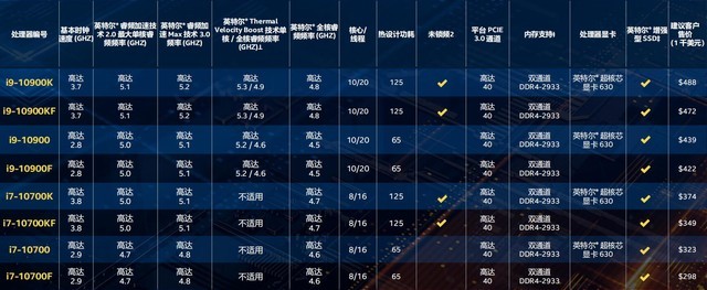 英特爾十代酷睿32款新品桌面級(jí)處理器詳細(xì)分析