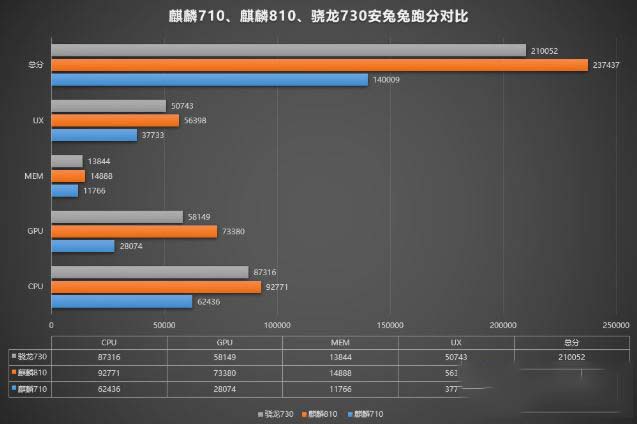 麒麟810和麒麟970哪款好 麒麟810和麒麟970区别对比