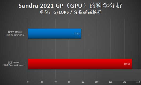 i5-11300H和r5-5500u差距大嗎 i5-11300H和r5-5500u區(qū)別對(duì)比