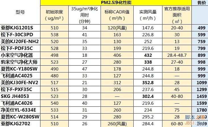 噪音大,性能强:899元的小米空气净化器首测(图文+视频)