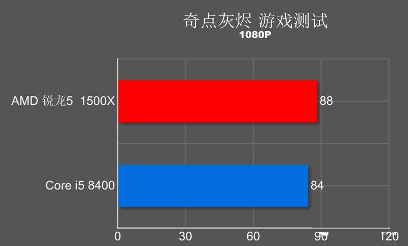 R5-1500X和i5-8400哪个好？R5-1500X对比i5-8400谁才是吃鸡性价比神U