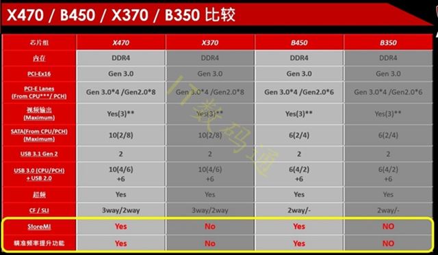 R7-2700配什么主板好 AMD锐龙7 2700适配主板推荐