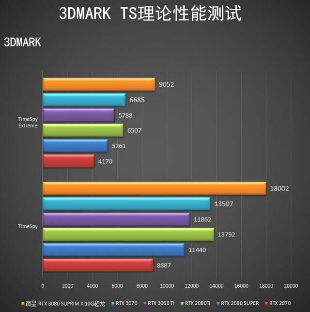 微星RTX 3080 SUPRIM X超龍怎么樣 微星RTX 3080 SUPRIM X超龍評測