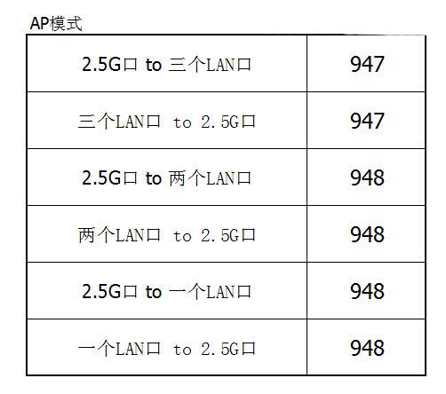 小米AX6000路由器2.5GbE网口到三个LAN口速度怎么测试?