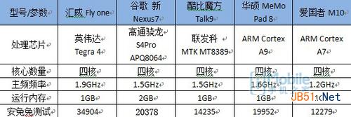 英伟达Tegra4平板电脑震慑全场 四核平板汇威Fly one性能测试