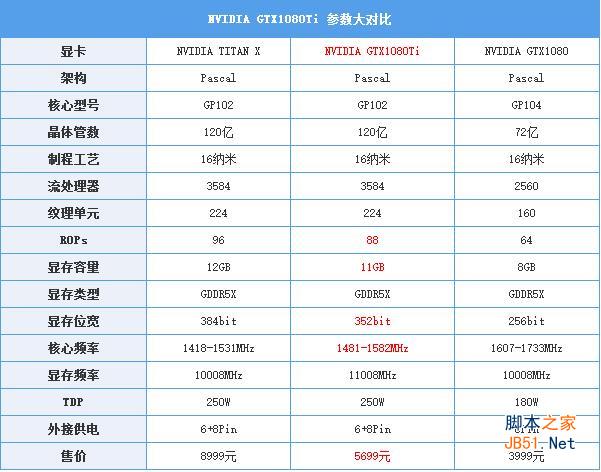 GTX1080Ti显卡怎么样 NVIDIA GTX1080Ti性能全面深度评测图解