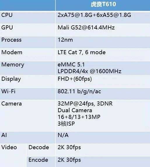 unisoc t610怎么樣 unisoc t610處理器相當(dāng)于麒麟多少