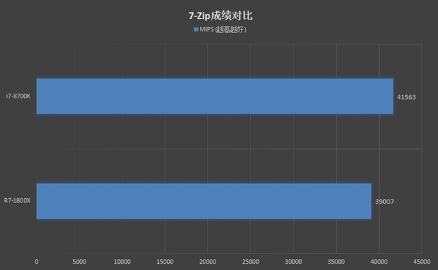 R7-1800X和i7-8700K哪个好？R7-1800X与i7-8700K区别对比详细评测