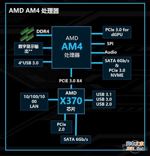 AMD X370主板怎么样 AMD X370主板详细首发评测图解