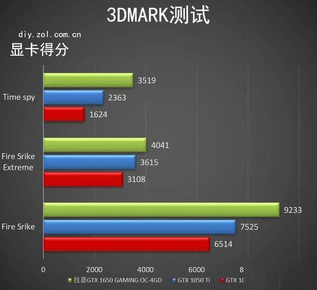 技嘉GTX 1650 GAMING值得買嗎 圖靈入門顯卡技嘉GTX 1650 GAMING評測