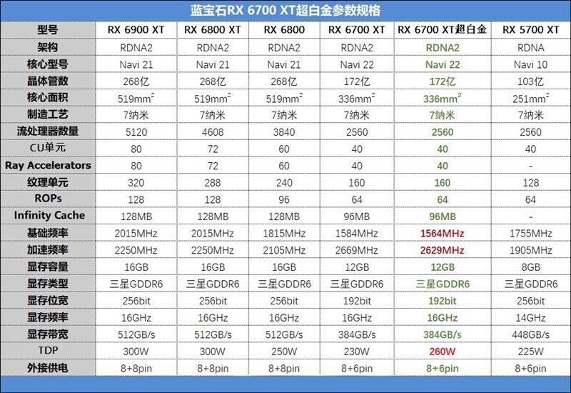 藍(lán)寶石RX6700 XT超白金怎么樣 藍(lán)寶石RX6700 XT超白金顯卡詳細(xì)評(píng)測(cè)