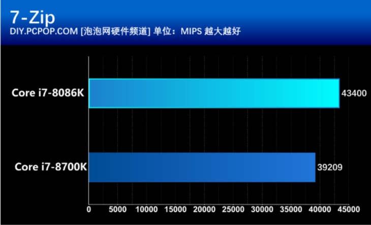 i7 8086k怎么样 Intel酷睿i7-8086K处理器详细评测