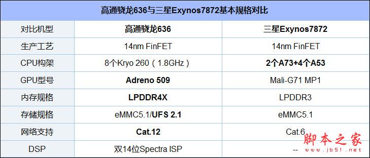 骁龙636和Exynos 7872哪个好？三星Exynos 7872和高通骁龙636对比评测