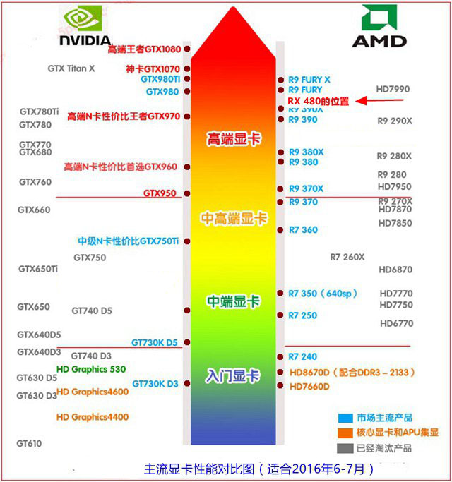 RX 480性能怎么样 AMD RX 480相当于什么显卡？