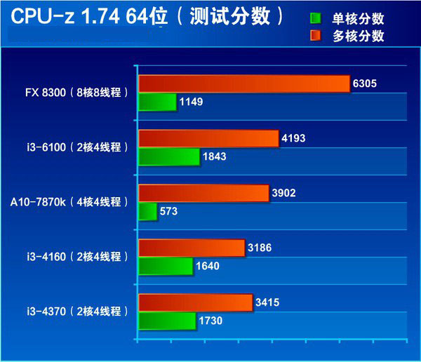 i3-4160和i3-6100哪个好 i3 6100与i3 4160区别对比评测详解