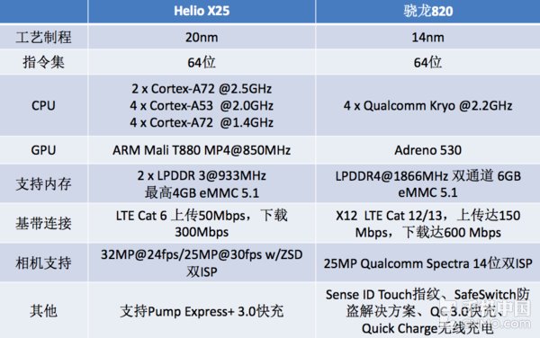 联发科X25和骁龙820那个性能更好 高通骁龙820与联发科Helio X25区别对比评测