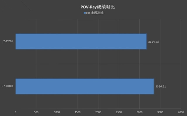 R7-1800X和i7-8700K哪个好？R7-1800X与i7-8700K区别对比详细评测