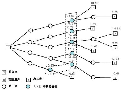 路由器設(shè)置實(shí)現(xiàn)DDoS防御詳解