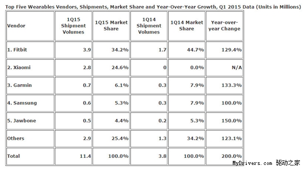 2015年第一季度小米手环销量太疯狂：世界第二！