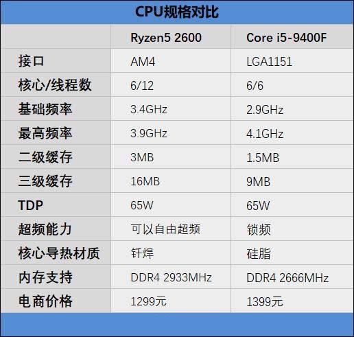 锐龙5 2600和i5-9400F哪个好 R5 2600和酷睿i5-9400F区别对比评测