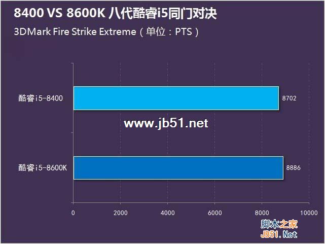 i5-8400和8600K哪个好？i5-8400与i5-8600K区别对比详细评测图解