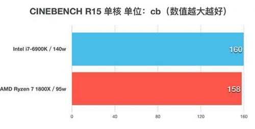 锐龙AMD Ryzen 7 1800X对比Intel i7-6900K性能全面图解评测及天梯图