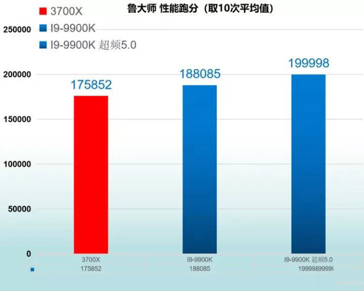 R7 3700X和I9-9900K哪款好 R7 3700X和I9-9900K区别对比介绍