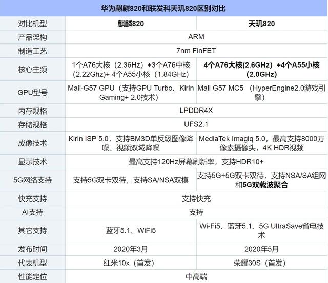 麒麟820和天玑820哪个好 麒麟820和天玑820区别对比