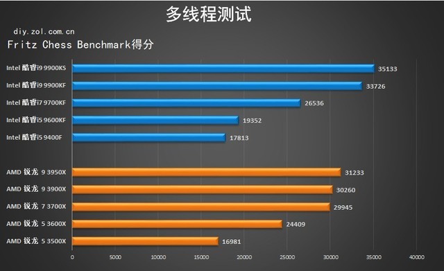 2019年度十款热门处理器横评 多款核心主流CPU推荐