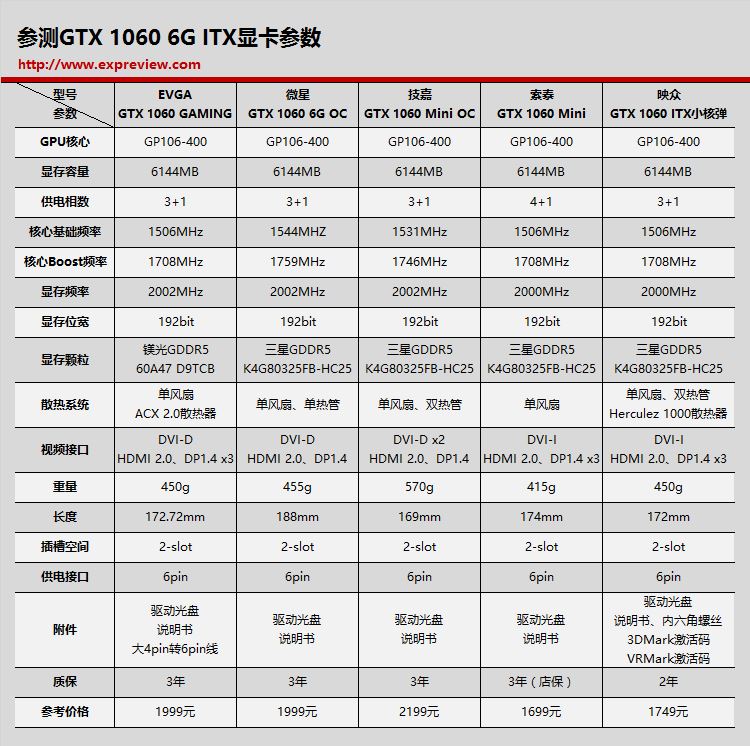 Geforce GTX 1060怎么样？五款GTX 1060 6GB ITX显卡性能评测