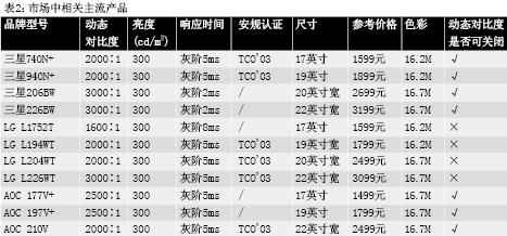 LCD入手:高动态对比 x000∶1诱惑