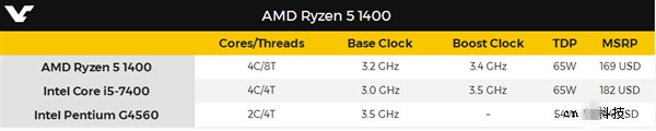 1299元AMD Ryzen 5 1400抢先游戏评测：对比酷睿7代i5/奔腾