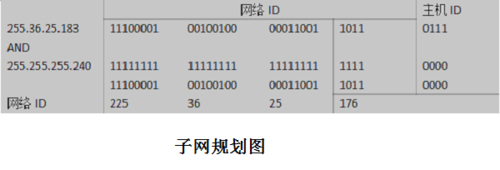 办公室IP地址如何设置？规划办公室的网络地址(项目建设)