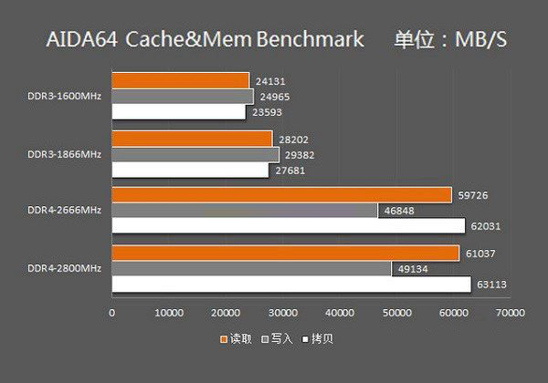 新版DDR4内存比DDR3快多少？内存ddr3和ddr4的区别解答