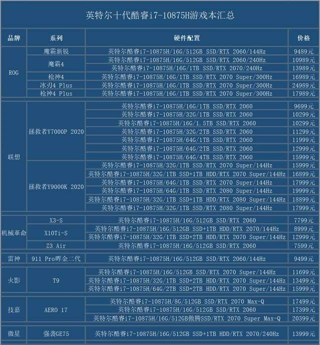 十代酷睿i7-10875H游戲本有哪些 十代酷睿i7-10875H游戲本匯總