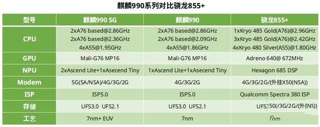 麒麟990 5G和骁龙855plus哪款好 麒麟990 5G和骁龙855plus区别对比