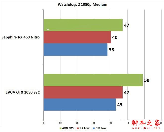 GTX1050和RX460哪個(gè)好些？RX460和GTX1050顯卡性能與游戲體驗(yàn)對(duì)比評(píng)測(cè)