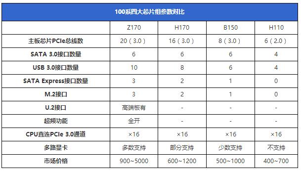 Z170和H170和B150和H110的区别有哪些