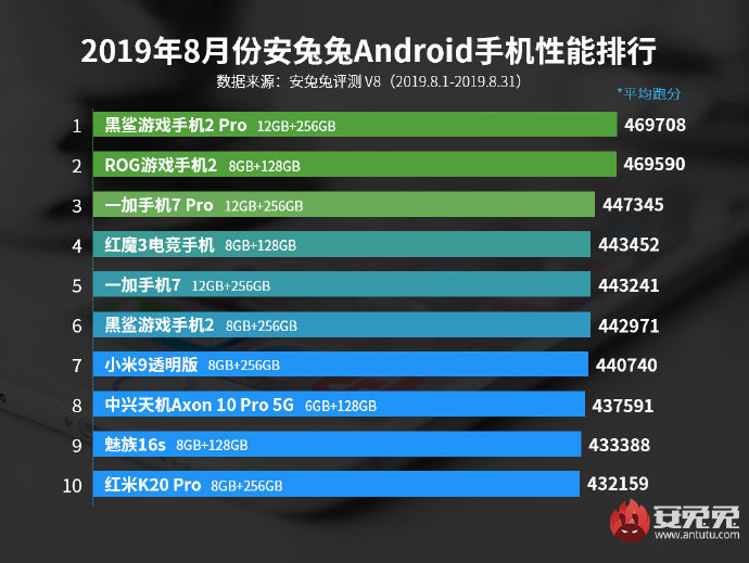 麒麟990和骁龙855/855+相比怎么样 麒麟990跑分曝光