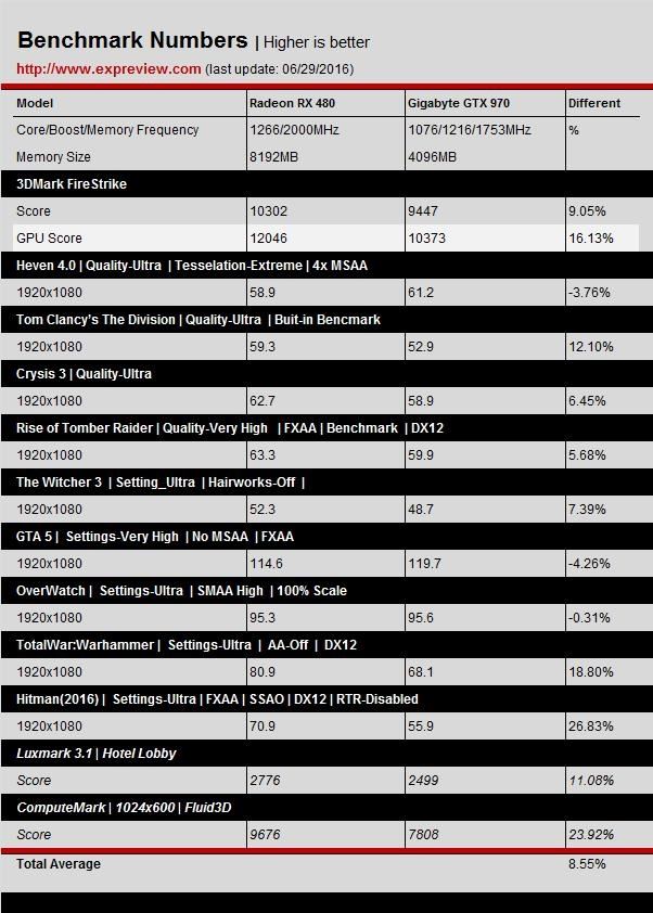 NVIDIA GTX 1060/RX 480游戏、DX12性能测试对比评测