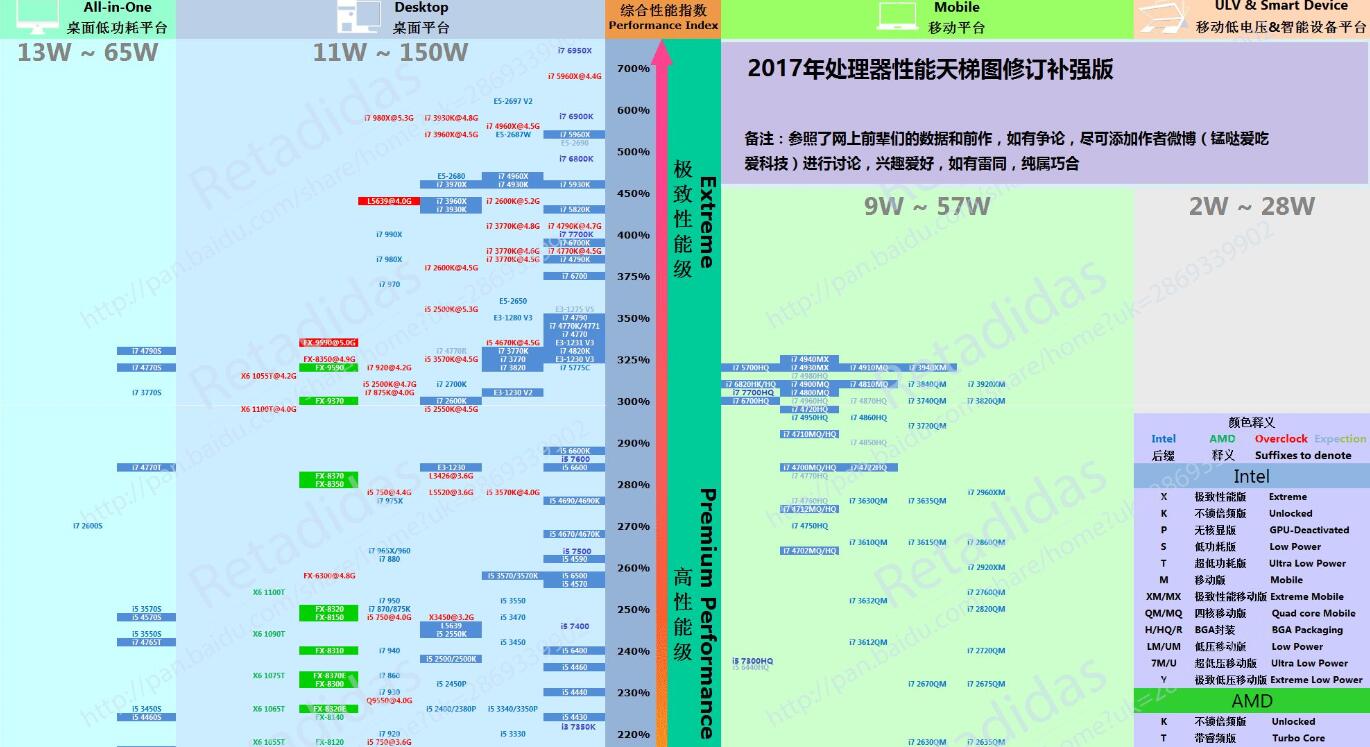 最新CPU天梯圖 2017年2月CPU性能天梯圖修訂補(bǔ)強(qiáng)版