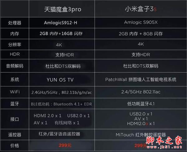 小米盒子3s和天貓魔盒3pro全面區(qū)別對比評測圖解: 哪款更值得買？