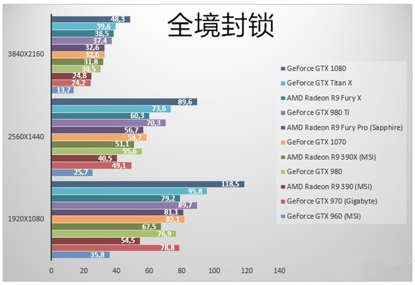 GTX1070显卡跑分如何？NVIDIA GTX1070游戏实测性价已超神