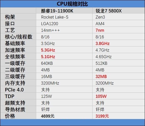 锐龙7 5800X和i9-11900K哪款好 锐龙7 5800X和i9-11900K对比详解