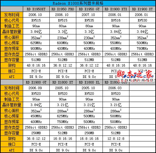 Radeon显卡发展史回顾 辉煌红色风暴!