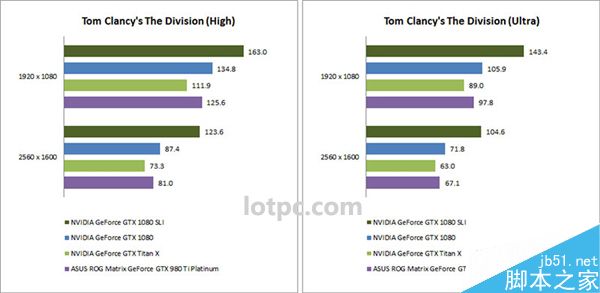 GTX1080显卡双卡SLI跑分怎么样 双卡NVIDIAGTX1080成绩一般