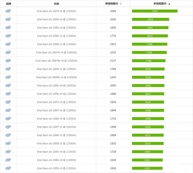 2021年英特爾志強e5系列CPU天梯圖 至強e5系列CPU排名